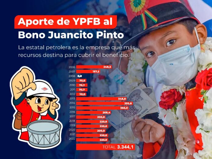 YPFB-BONO-JUANCITO-PINTO