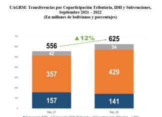 Gobierno aclara que la UAGRM tiene saldo en caja y bancos de más de Bs 120 millones gobierno-uagram-