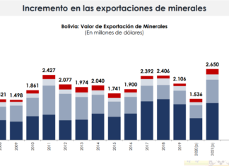 Exportación de minerales suma $us 2.319 MM y regalías llegan a $us 183,9 MM exportacion-de-minerales-