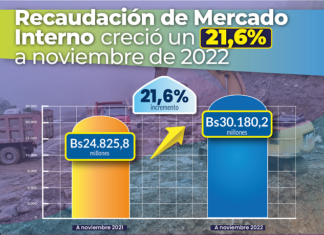 Recaudación de Mercado Interno creció un 21,6%, a noviembre de 2022 RECAUDACIÓN