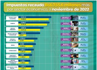 Impuestos recaudó Bs 6.765,6 millones más por sector económico sin-recaudacion-