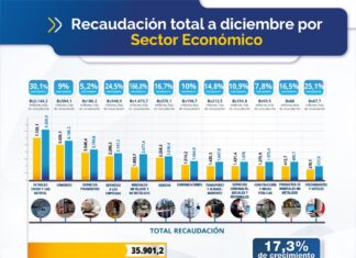 Recaudación tributaria por sector económico repuntó a Bs 42.128,7 millones, en 2022 recaudacion-sin-