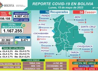 COVID: Casos positivos 58 y contagios dengue 22.125 reporte-covid-