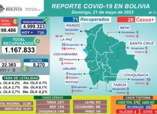 COVID: Bolivia registras 26 casos positivos y los 22.269 contagios dengue reporte-covid- (2)
