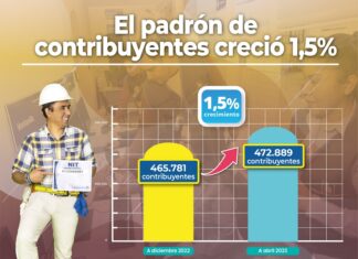 Más de 7.100 nuevos contribuyentes sacaron el NIT, hasta abril de 2023 sin-padron-