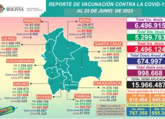 COVID: VACUNACIÓN EN BOLIVIA LLEGA A 15.966.487.DOSIS APLICADAS, CASOS POSITIVOS DE HOY 217 Y CONTAGIOS DENGUE 22.722 reporte-vaacunacionb-covid-