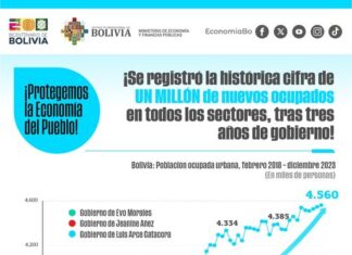 Bolivia registra “histórica cifra” de un millón de nuevos ocupados bolivia-registra-historica-cifra-un-millon-nuevos-ocupados