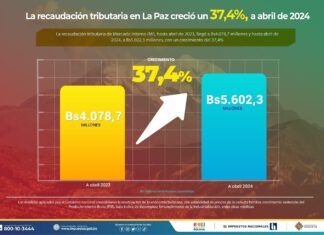 Recaudación tributaria en La Paz creció un 37,4%, hasta abril de 2024 recaudacion-tributaria-la-paz-crecio