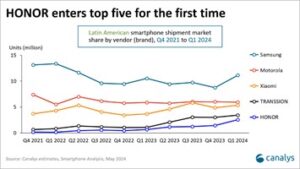 canalys-honor-top-5-marcas-smartphones-ventas-america-latina-