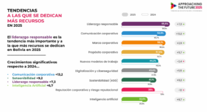 el liderazgo-responsable-se-posiciona-como-prioridad-estrategica-en-la-agenda-empresarial-boliviana-Resultados-2