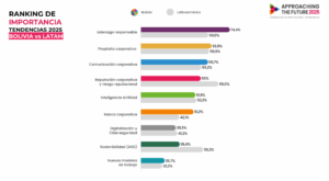el liderazgo-responsable-se-posiciona-como-prioridad-estrategica-en-la-agenda-empresarial-boliviana-Resultados